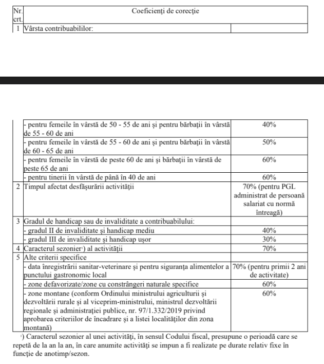 Punctele gastronomice locale în pericol să fie închise, așa se plâng o parte din administratorii acestor afaceri, 2, termene.ro