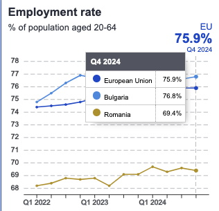 Bulgaria evoluează economic mult mai bine decât România. Țara vecină câștigă meciul dezvoltării economice cu scorul de 14-8, 8, termene.ro