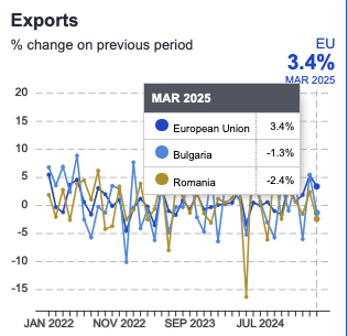 Bulgaria evoluează economic mult mai bine decât România. Țara vecină câștigă meciul dezvoltării economice cu scorul de 14-8, 17, termene.ro